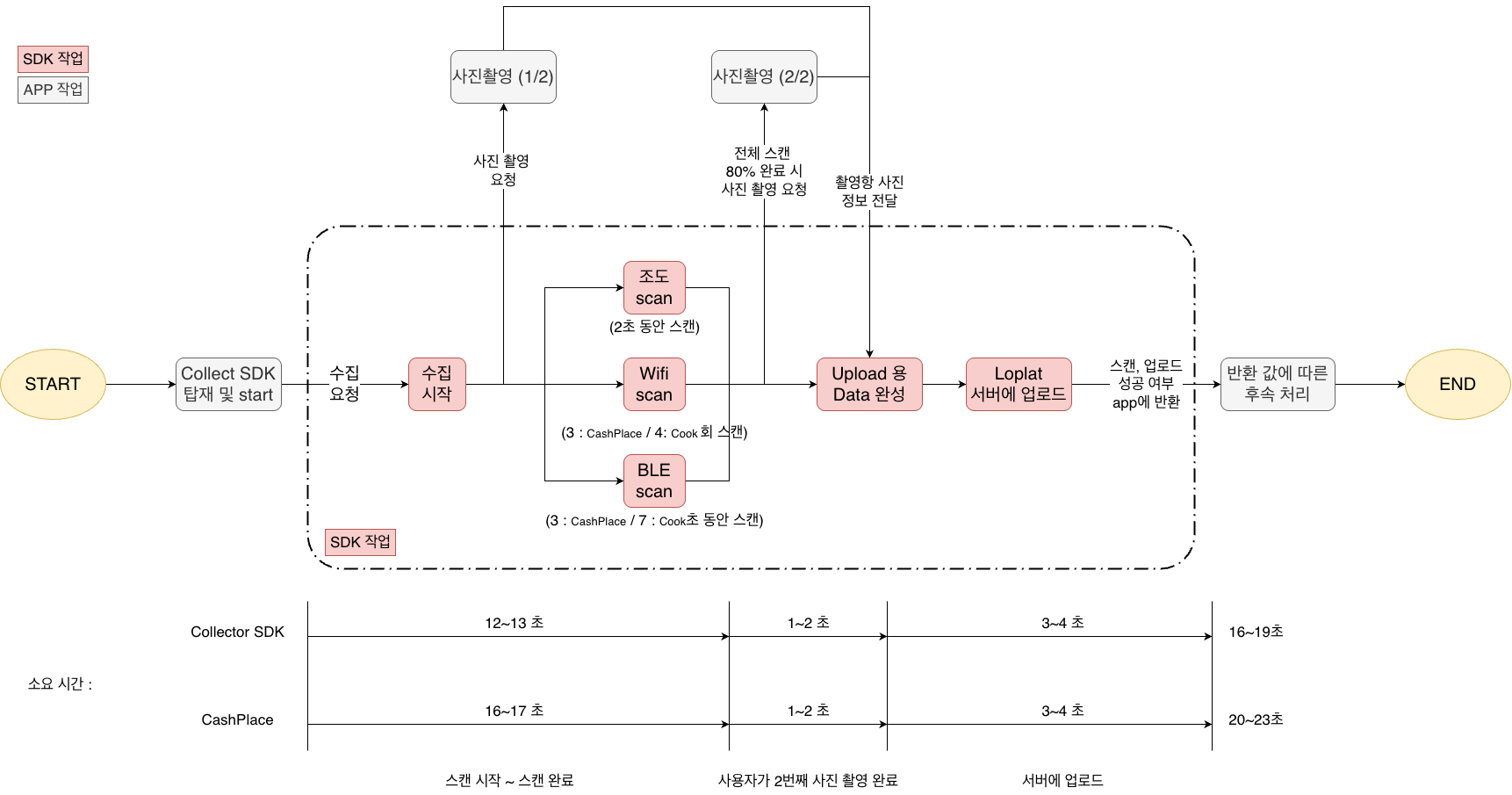 Designing a Location Data Collection SDK