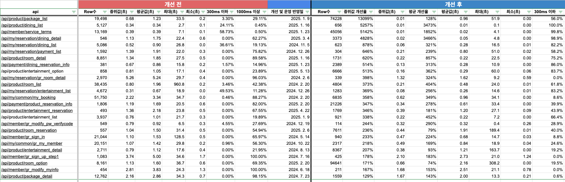 App API Performance Optimization