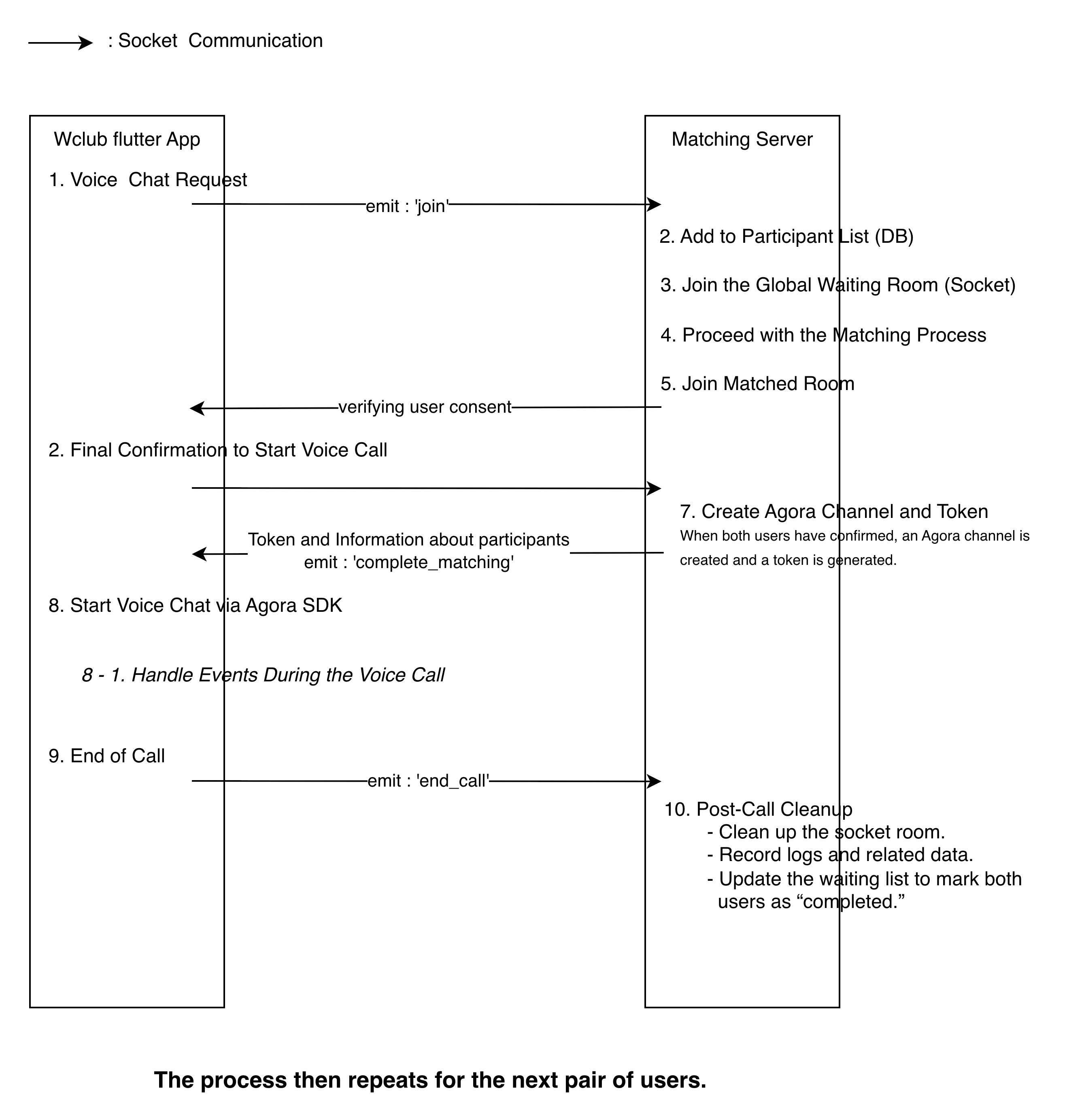 Matching Algorithm and Voice Chat Feature