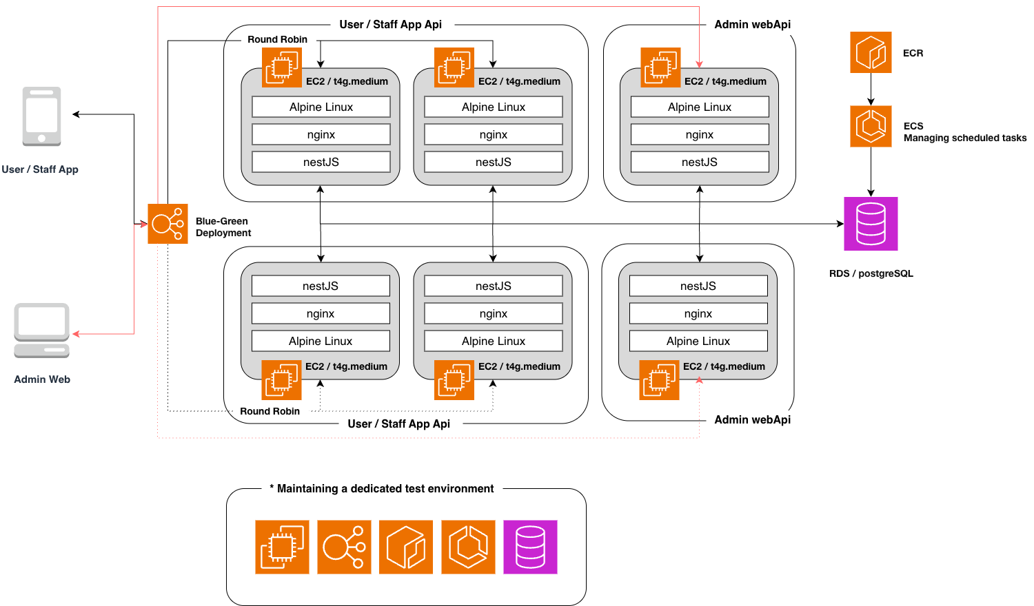 API Server Development