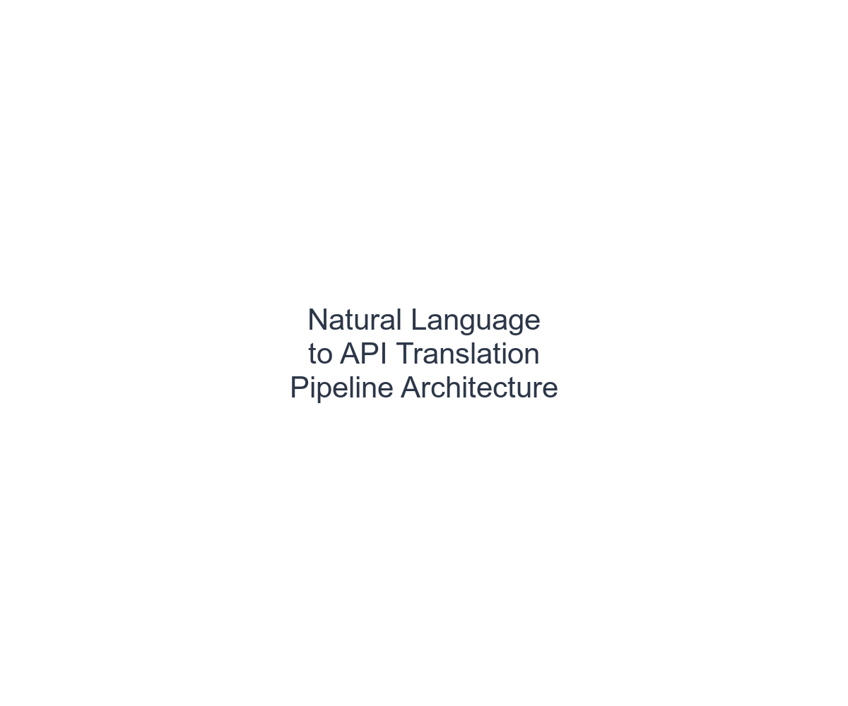 Natural Language to Rendering API Translation