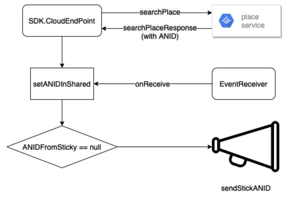 Sharing ANID Between Multiple SDKs Within a Single Device