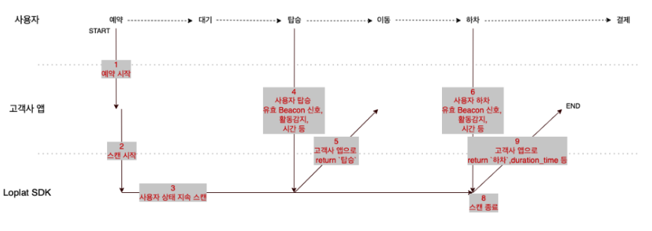 Beacon-based Vehicle Boarding Recognition SDK Development